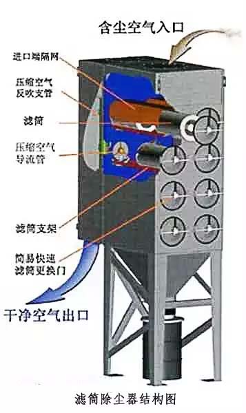 常见的几种除尘除烟设备构造